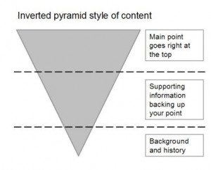 The inverted pyramid of writing: main point at top, supporting info in the middle, background and history last.