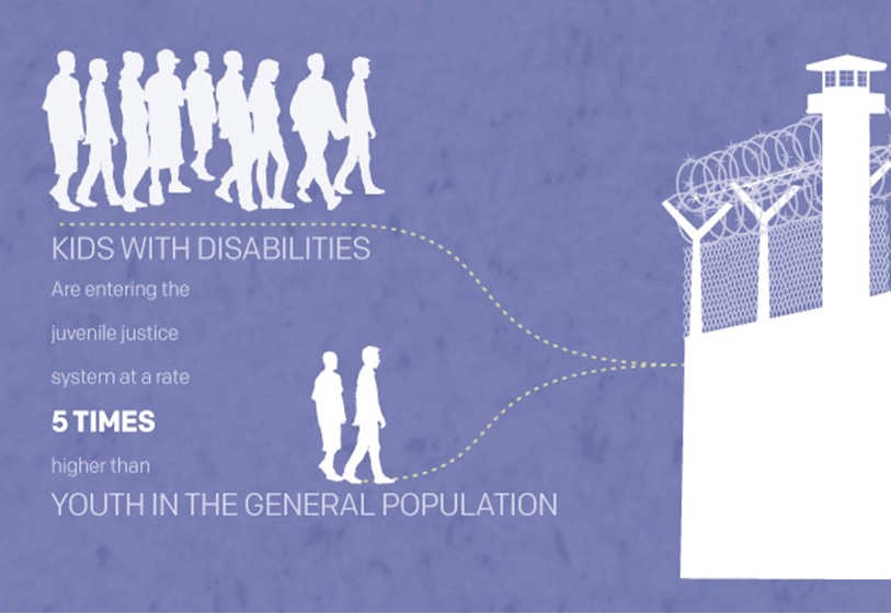 infographic saying Kids with disabilities are entering the juvenile justice system at a rate 5 times than youth in the general population