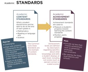 A graphic example of academic standards, explained in the text after the picture