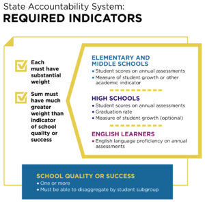 Summary Box titled "State Accountability System: Required Indicators" There are 2 checkmarks, which read: 1-Each must have substantial weight 2-Sum must have much greater weight than indicator of school quality or success Text in a pull-out box reads: Elementary and Middle Schools-- Student scores on annual assessments Measure of student growth or other academic indicator High Schools-- Student scores on annual assessments Graduation rates Measure of student growth (optional) English Learners-- English language proficiency on annual assessments Another summary box at the bottom reads: School Quality or Success-- One or more Must be able to disaggregate by student subgroup