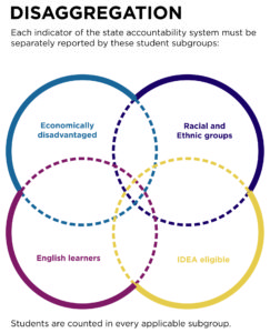 Chart that reads: Disaggregation: Each indicator of the state accountability system must be separately reported by these student subgroups: economically disadvantaged; racial and ethnic groups; English learners; IDEA eligible. Students are counted in every applicable subgroup.
