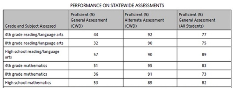 Excerpt of State Data Display 2016: In this example, a table is shown and titled "Performance on Statewide Assessments." For "grade and subject assessed" (e.g., 4th grade reading/language arts"), the table reports the percentage of students with disabilities who were proficient in the state's general assessment and in the state's alternate assessment. The final column shows the percentage of ALL students found to be proficient in the general assessment in the same grade/subject.