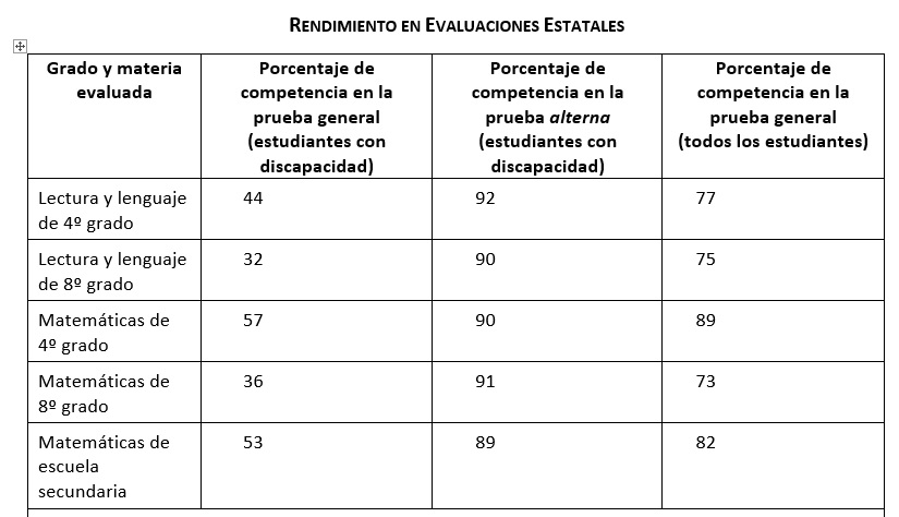 Ejemplo de como el Departamento de Educación de EE.UU. muestra información sobre el desempeño de los estudiantes con discapacidades en las evaluaciones estatales en comparación con todos los estudiantes del estado---desempeño en la lectura y lenguaje de 4º grado y de 8º grado; Matemáticas de 4º grado y de 8º grado; y Matemáticas de escuela secundaria. Resultados son presentados como porcentaje de estudiantes que muestra competencia en la prueba estatal general y en la alterna.