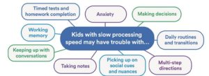 Graphic showing some of the problems that kids with slow processing speed may have.