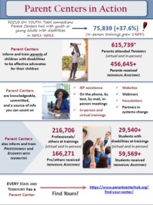 Parent Center in action Infographic