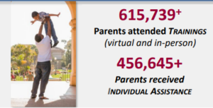 Number of Parents Served in 2021-2022