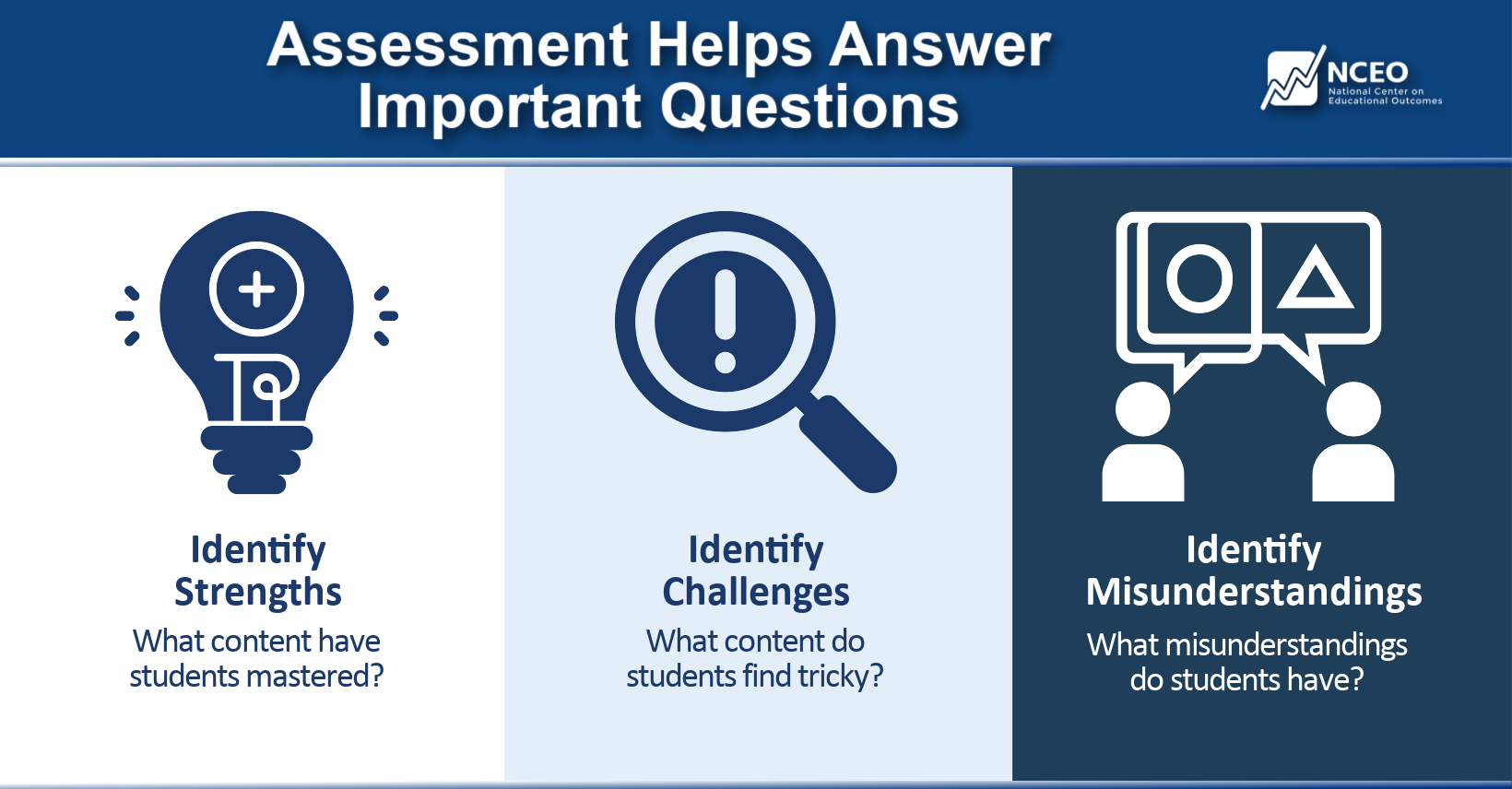 Graphic with a blue header titled “Assessment Helps Answer Important Questions.” Below the header, three sections are arranged horizontally. Each section includes an icon, a heading, and a guiding question. From left to right: Identify Strengths asks what content students have mastered; Identify Challenges asks what content students find difficult; Identify Misunderstandings asks what misconceptions students have. The NCEO logo appears in the top right corner.
