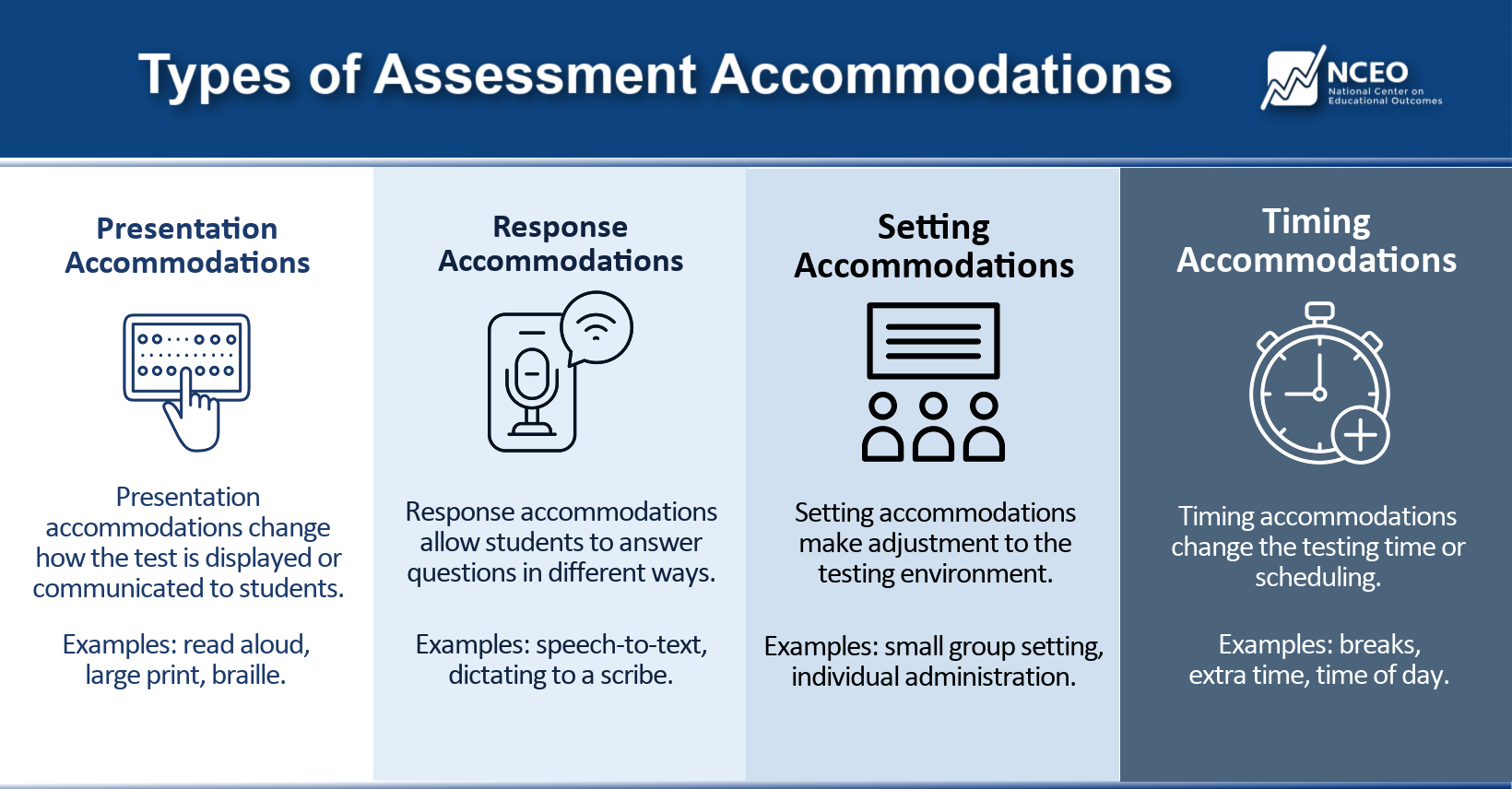 Graphic with a blue header titled “Types of Assessment accommodations.” Below the header, four columns are displayed horizontally. Each column includes an icon, a heading, a short description, and examples. From left to right: Presentation Accommodations describe changes to how the test is displayed, such as read aloud, large print, or braille; Response Accommodations describe different ways students can answer, such as speech-to-text or dictation; Setting Accommodations describe changes to the testing environment, such as small group or individual settings; Timing Accommodations describe changes to testing time or schedule, such as breaks or extended time. The NCEO logo appears in the top right corner.